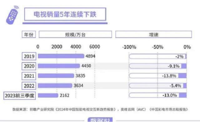 电视厂家的销量下跌，闺蜜机能否接下这块蛋糕？